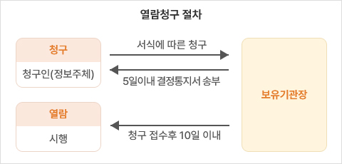 열람청구 절차 : 1. 청구 - 청구인(정보주체)이 서식에 따른 청구를 한다. 2. 보유기관장은 5일 이내 결정통지서 송부, 3. 청구 접수 후 10일 이내 열람 시행